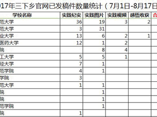【喜迎十九大】一学一做践真知，青春喜迎十九大 必赢官网暑期社会实践工作取得阶段性成果