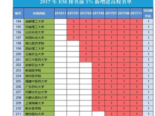 【安徽教育网】首页：必赢76net线路官网化学学科首次进入ESI全球前1%