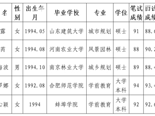必赢76net线路官网2020年拟录用人员公示（第五批）