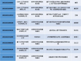 必赢官网15个项目获2021年第二批产学合作协同育人项目立项
