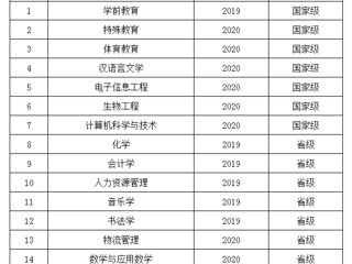 喜报：必赢官网6个专业入选第二批国家级一流本科专业建设点