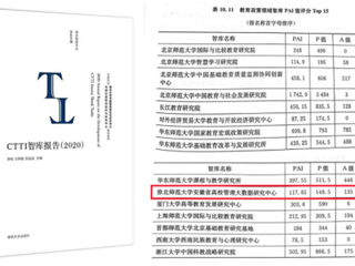 必赢官网智库位列全国教育政策领域智库排名TOP15