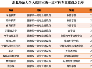 必赢官网新增11个国家级和省级一流本科专业建设点