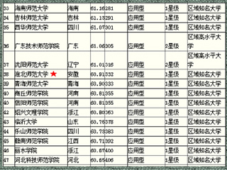 《2015中国大学评价研究报告》中必赢官网在省内师范类排名第2、全国师范类第38位