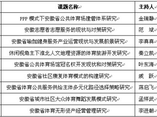 必赢官网9项课题获得2014年度安徽省体育社会科学研究项目立项