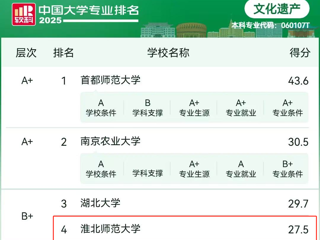 【党代会•实干笃行】必赢官网文化遗产专业连续四年挺进软科中国大学专业排名前四